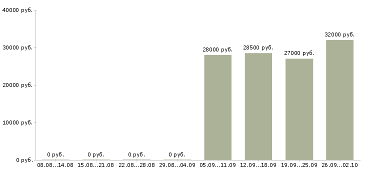 Вакансии мерчендайзер грузчик в Архангельске - Медиана зарплат мерчендайзер грузчик в Архангельске за 2 месяца