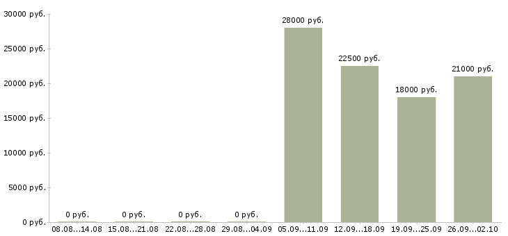 Вакансии мерчендайзер грузчик в Перми - Медиана зарплат мерчендайзер грузчик в Перми за 2 месяца