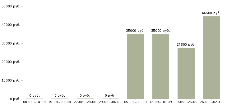 Вакансии мерчендайзеры в Владимире - Медиана зарплат мерчендайзеры в Владимире за 2 месяца