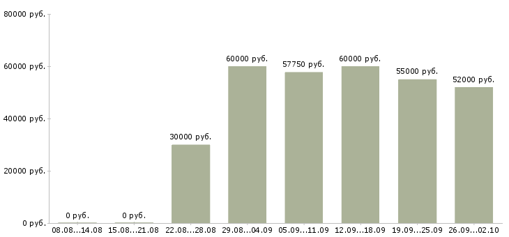 Вакансии метро в Владимире - Медиана зарплат метро в Владимире за 2 месяца