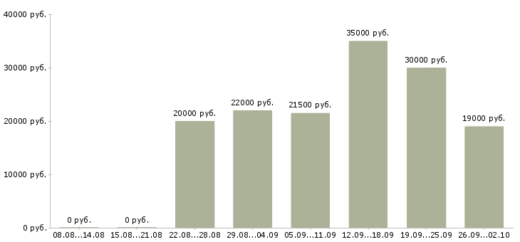 Вакансии на дому обучение в Липецке - Медиана зарплат на дому обучение в Липецке за 2 месяца