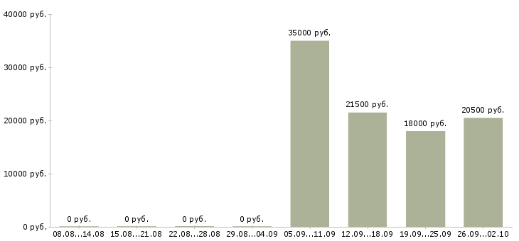Вакансии оператор продавец в Перми - Медиана зарплат оператор продавец в Перми за 2 месяца