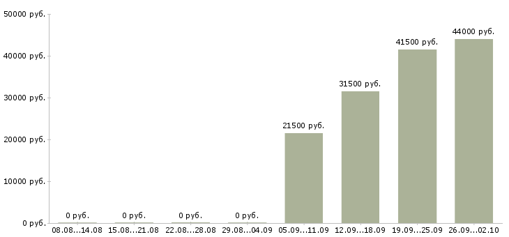 Вакансии помощник кладовщика в Астрахани - Медиана зарплат помощник кладовщика в Астрахани за 2 месяца