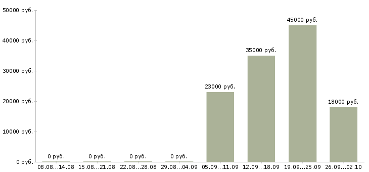 Вакансии помощник кладовщика в Краснодаре - Медиана зарплат помощник кладовщика в Краснодаре за 2 месяца