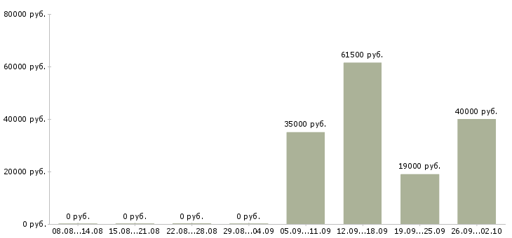 Вакансии помощник руководителя офиса в Тамбове - Медиана зарплат помощник руководителя офиса в Тамбове за 2 месяца