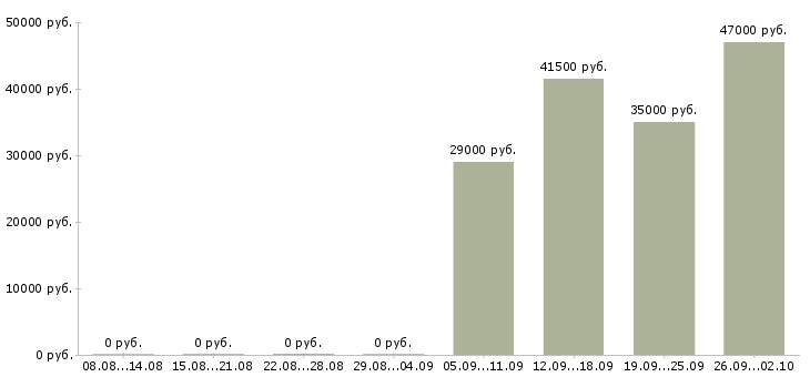 Вакансии помощник руководителя по персоналу Набережные челны - Медиана зарплат помощник руководителя по персоналу Набережные челны за 2 месяца