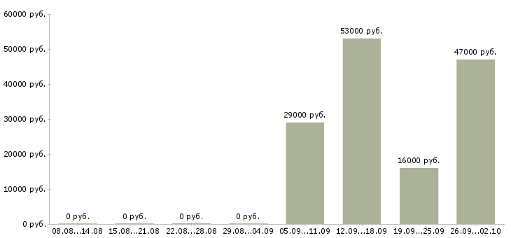 Вакансии помощник руководителя по персоналу в Владимире - Медиана зарплат помощник руководителя по персоналу в Владимире за 2 месяца