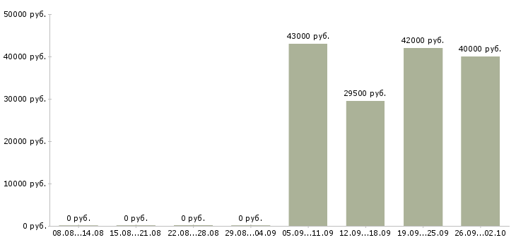 Вакансии продавец в день Якутия - Медиана зарплат продавец в день Якутия за 2 месяца