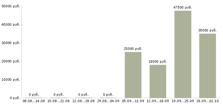 Вакансии продавец кассир Якутия - Медиана зарплат продавец кассир Якутия за 2 месяца