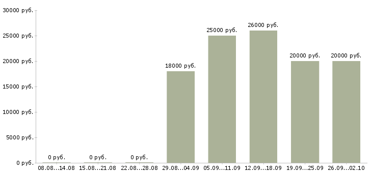 Вакансии продавец на кассу в Новосибирске - Медиана зарплат продавец на кассу в Новосибирске за 2 месяца