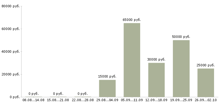 Вакансии рабочие специальности в Тюмени - Медиана зарплат рабочие специальности в Тюмени за 2 месяца