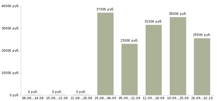 Вакансии разнорабочие в Саратове - Медиана зарплат разнорабочие в Саратове за 2 месяца