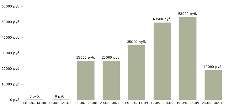 Вакансии руководитель администраторов в Оренбурге - Медиана зарплат руководитель администраторов в Оренбурге за 2 месяца