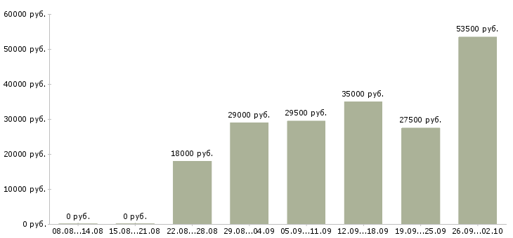 Вакансии руководитель офиса в Ставрополе - Медиана зарплат руководитель офиса в Ставрополе за 2 месяца
