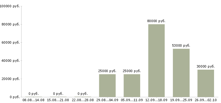 Вакансии руководитель по продажам Кабардино-балкария - Медиана зарплат руководитель по продажам Кабардино-балкария за 2 месяца