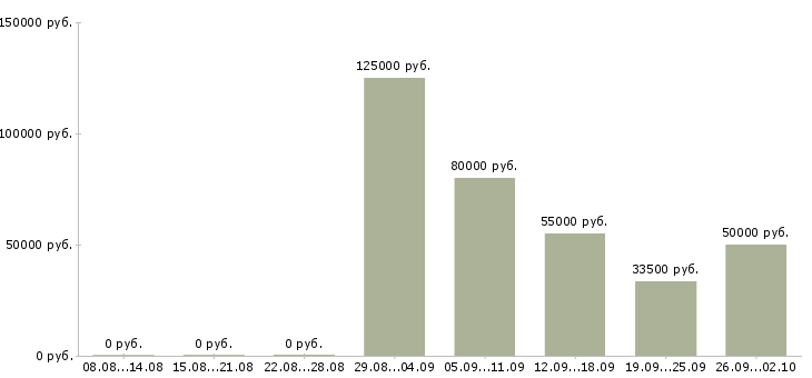 Вакансии руководитель разработки в Новосибирске - Медиана зарплат руководитель разработки в Новосибирске за 2 месяца