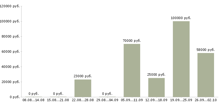 Вакансии сотрудники в офис Коми - Медиана зарплат сотрудники в офис Коми за 2 месяца