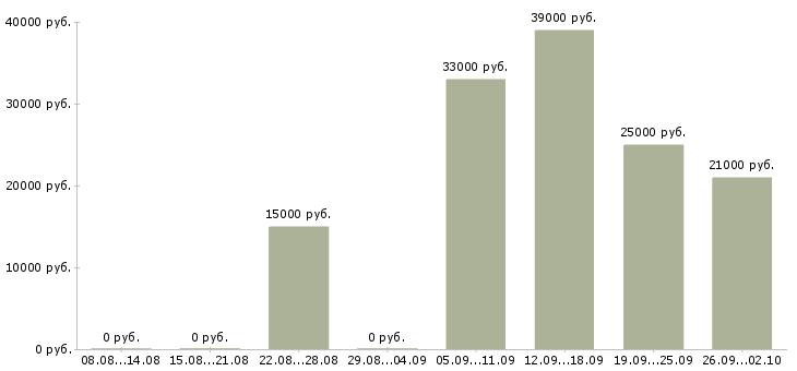 Вакансии специалист Ингушетия - Медиана зарплат специалист Ингушетия за 2 месяца