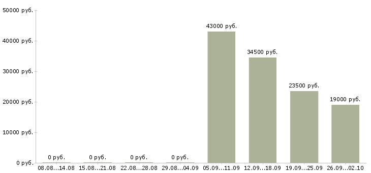 Вакансии специалист оператор в Уфе - Медиана зарплат специалист оператор в Уфе за 2 месяца