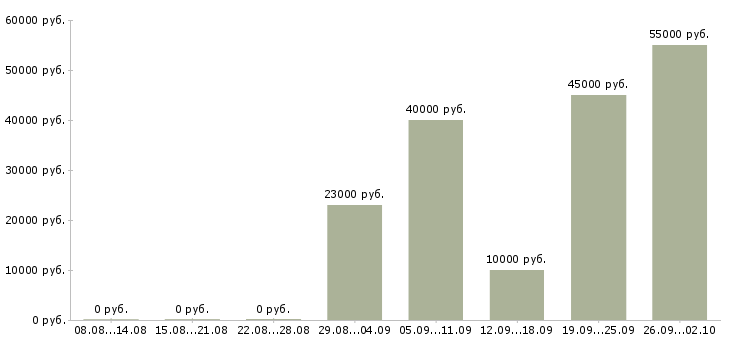 Вакансии специалист по качеству в Иркутске - Медиана зарплат специалист по качеству в Иркутске за 2 месяца