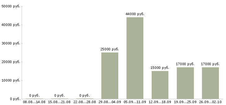 Вакансии специалисты в Бийске - Медиана зарплат специалисты в Бийске за 2 месяца