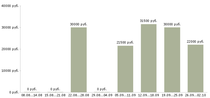 Вакансии сторож в Брянске - Медиана зарплат сторож в Брянске за 2 месяца