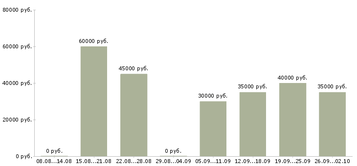 Вакансии технический менеджер в Челябинске - Медиана зарплат технический менеджер в Челябинске за 2 месяца