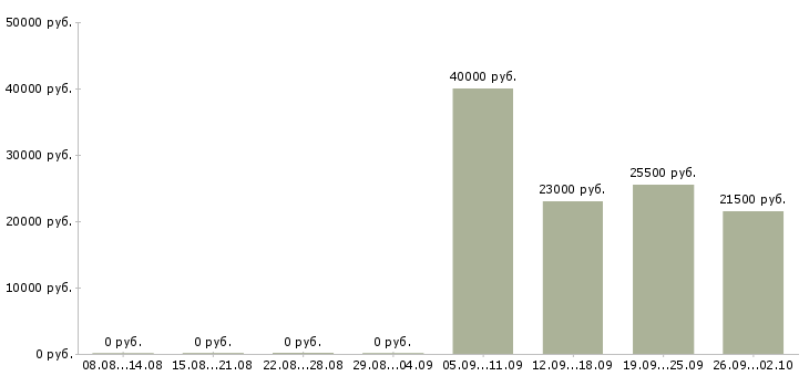 Вакансии торговый консультант в Костроме - Медиана зарплат торговый консультант в Костроме за 2 месяца