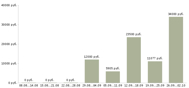 Вакансии уборщик в Екатеринбурге - Медиана зарплат уборщик в Екатеринбурге за 2 месяца