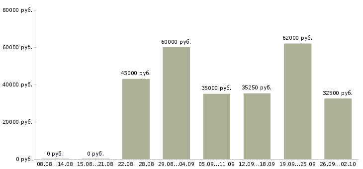 Вакансии упаковщицы на вахту с проживанием в Москве - Медиана зарплат упаковщицы на вахту с проживанием в Москве за 2 месяца