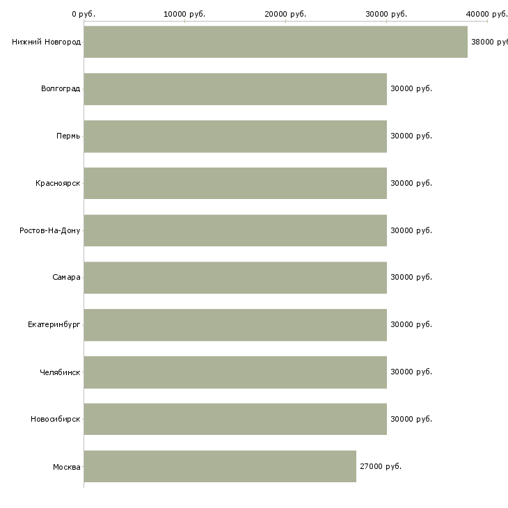 Поиск работы помощник руководителя по персоналу-Медиана зарплаты для вакансии «помощник руководителя по персоналу» в других городах