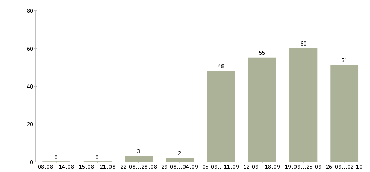 Работа менеджер по сопровождению Башкортостан - Число вакансий Башкортостан по специальности менеджер по сопровождению за 2 месяца