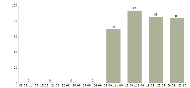 Работа специалист по продаже Бурятия - Число вакансий Бурятия по специальности специалист по продаже за 2 месяца