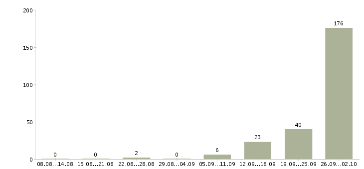 Работа сотрудник в офисе Коми - Число вакансий Коми по специальности сотрудник в офисе за 2 месяца