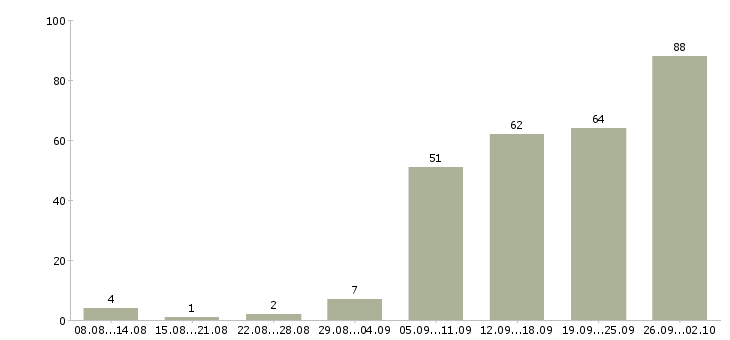 Работа менеджер по активным продажам услуг Нижний новгород - Число вакансий Нижний новгород по специальности менеджер по активным продажам услуг за 2 месяца