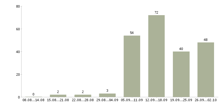 Работа нужны сотрудники Нижний новгород - Число вакансий Нижний новгород по специальности нужны сотрудники за 2 месяца