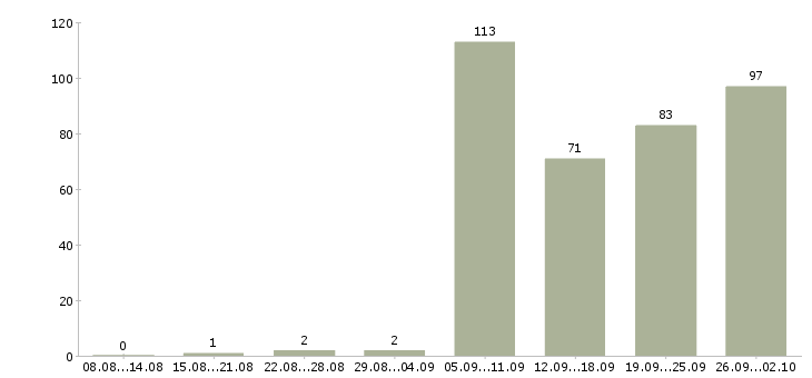 Работа экспедитор с водителем Нижний новгород - Число вакансий Нижний новгород по специальности экспедитор с водителем за 2 месяца