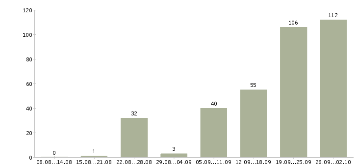 Работа без опыта с обучением Ростов-на-дону - Число вакансий Ростов-на-дону по специальности без опыта с обучением за 2 месяца