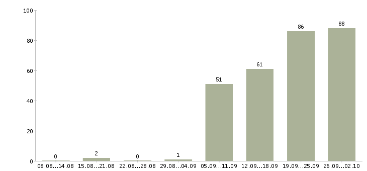 Работа для новичков Чувашия - Число вакансий Чувашия по специальности для новичков за 2 месяца