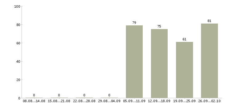 Работа продавец в день Якутия - Число вакансий Якутия по специальности продавец в день за 2 месяца