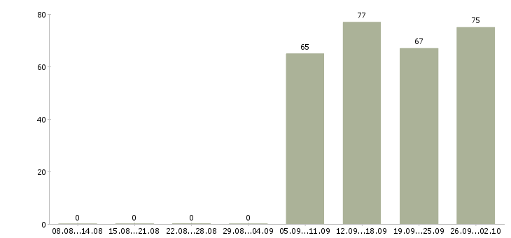 Работа продавец кассир Якутия - Число вакансий Якутия по специальности продавец кассир за 2 месяца