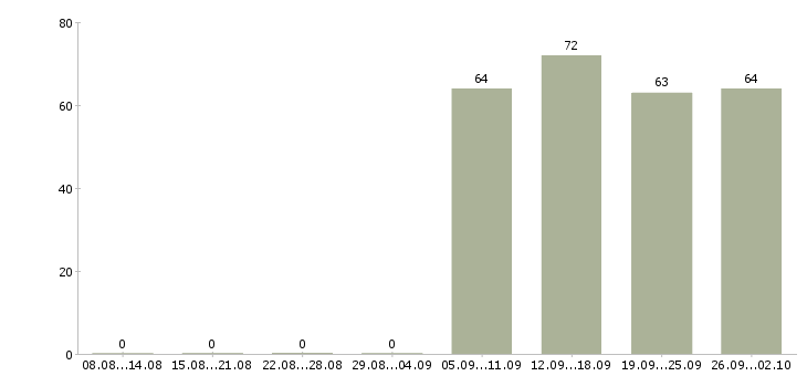 Работа грузчик мерчендайзер в Архангельске - Число вакансий в Архангельске по специальности грузчик мерчендайзер за 2 месяца