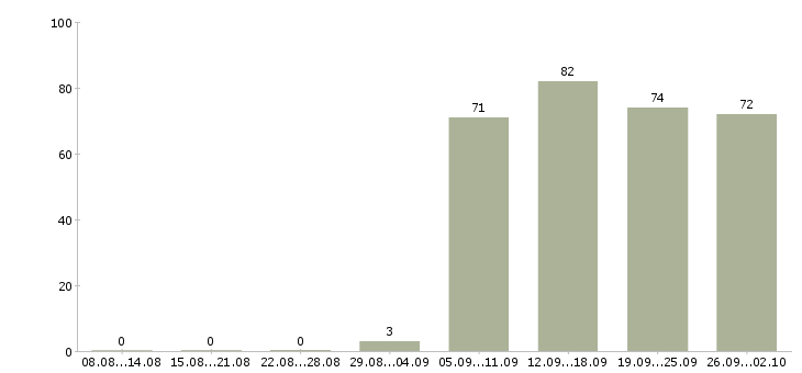 Работа менеджер консультант в Белгороде - Число вакансий в Белгороде по специальности менеджер консультант за 2 месяца