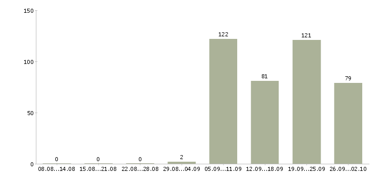 Работа специалисты в Бийске - Число вакансий в Бийске по специальности специалисты за 2 месяца