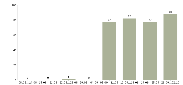 Работа сторож в Брянске - Число вакансий в Брянске по специальности сторож за 2 месяца