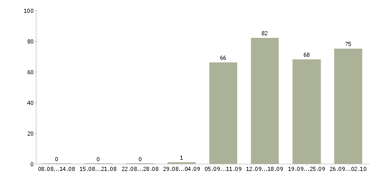 Работа грузчик в офис в Волгограде - Число вакансий в Волгограде по специальности грузчик в офис за 2 месяца