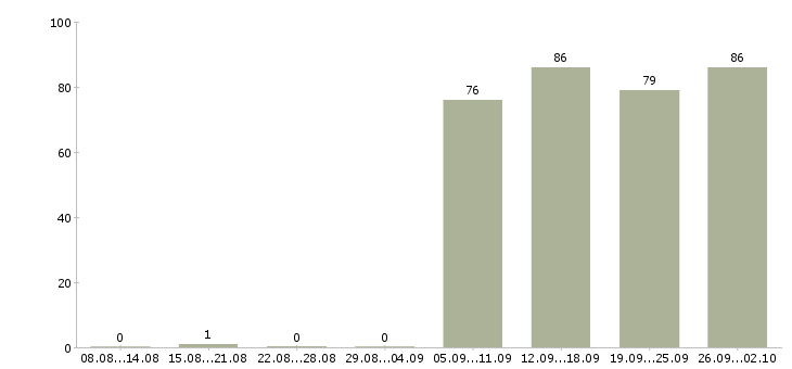 Работа грузчик комплектовщик в Волгограде - Число вакансий в Волгограде по специальности грузчик комплектовщик за 2 месяца