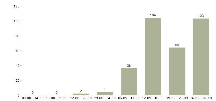 Работа менеджер на телефон в Волгограде - Число вакансий в Волгограде по специальности менеджер на телефон за 2 месяца