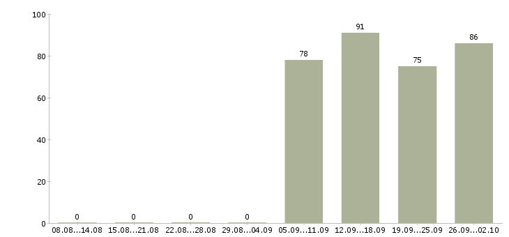 Работа менеджер отдела в Дзержинске - Число вакансий в Дзержинске по специальности менеджер отдела за 2 месяца