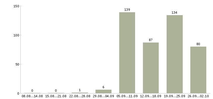 Работа уборщик в Екатеринбурге - Число вакансий в Екатеринбурге по специальности уборщик за 2 месяца